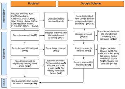 Modeling obesity in complex food systems: Systematic review